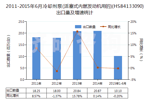 2011-2015年6月冷卻劑泵(活塞式內(nèi)燃發(fā)動機用的)(HS84133090)出口量及增速統(tǒng)計